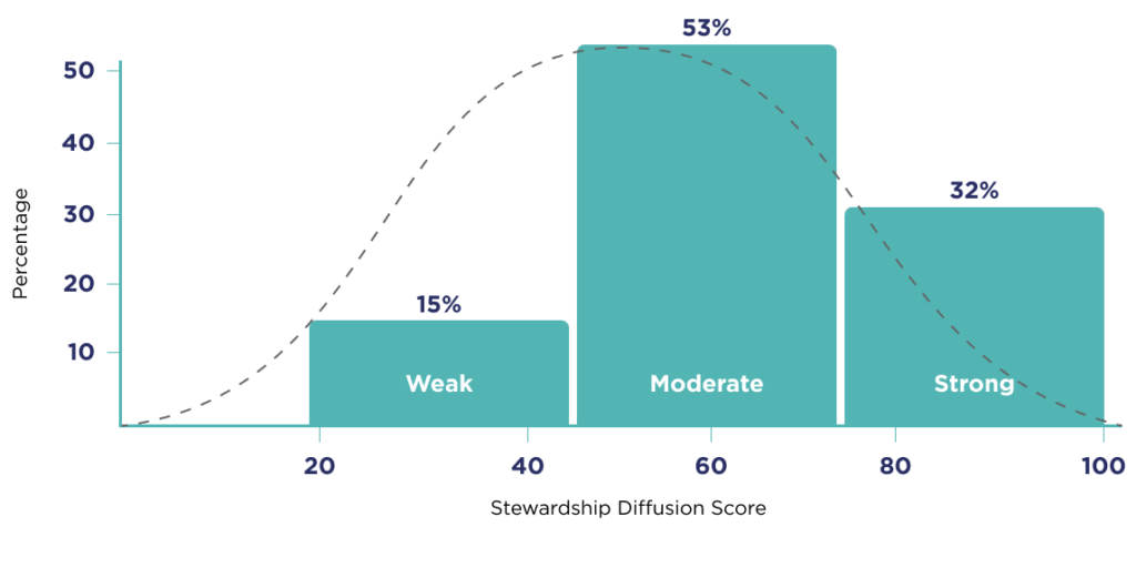 Bar chart showing stewardship diffusion scores: 15% weak (score 20–40), 53% moderate (score 40–70), and 32% strong (score 70–100), with a dashed trend line.